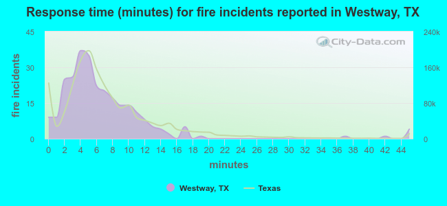 Response time (minutes) for fire incidents reported in Westway, TX