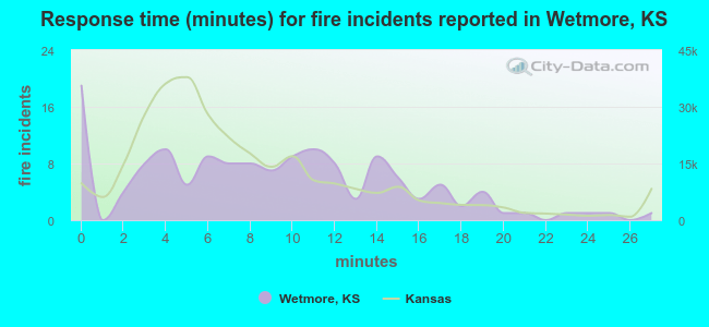 Response time (minutes) for fire incidents reported in Wetmore, KS