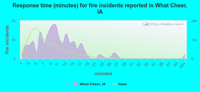 Response time (minutes) for fire incidents reported in What Cheer, IA