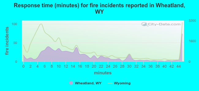 Response time (minutes) for fire incidents reported in Wheatland, WY