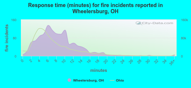 Response time (minutes) for fire incidents reported in Wheelersburg, OH