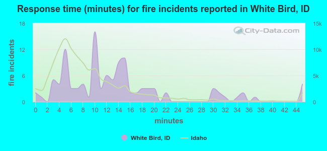 Response time (minutes) for fire incidents reported in White Bird, ID