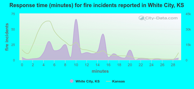 Response time (minutes) for fire incidents reported in White City, KS