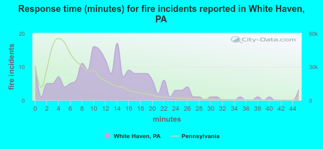 Response time (minutes) for fire incidents reported in White Haven, PA