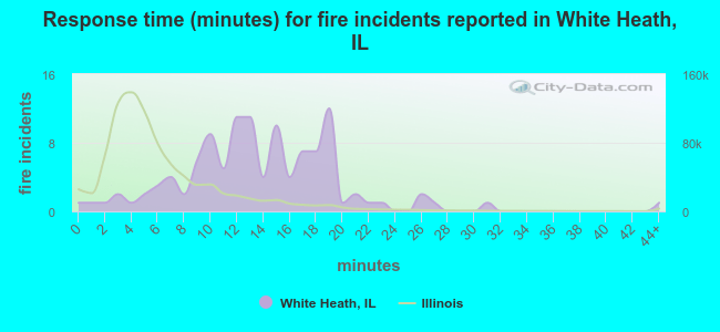 Response time (minutes) for fire incidents reported in White Heath, IL