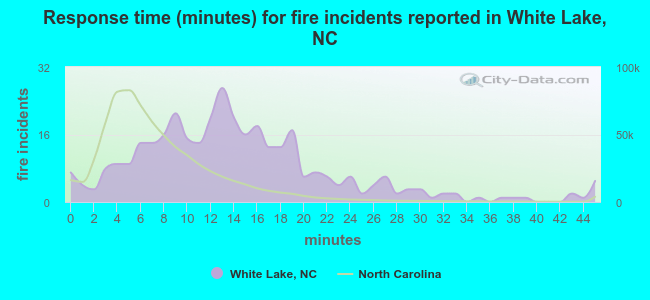 Response time (minutes) for fire incidents reported in White Lake, NC