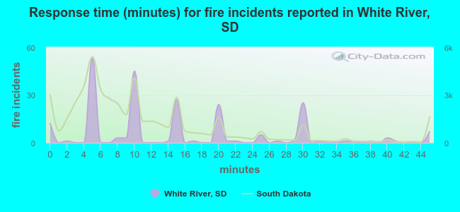 Response time (minutes) for fire incidents reported in White River, SD