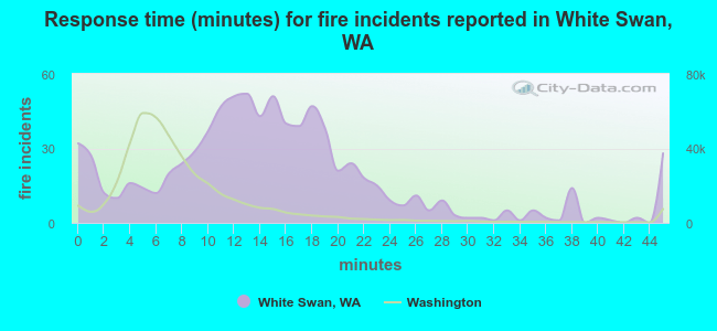 Response time (minutes) for fire incidents reported in White Swan, WA