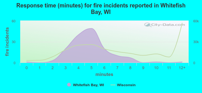 Response time (minutes) for fire incidents reported in Whitefish Bay, WI