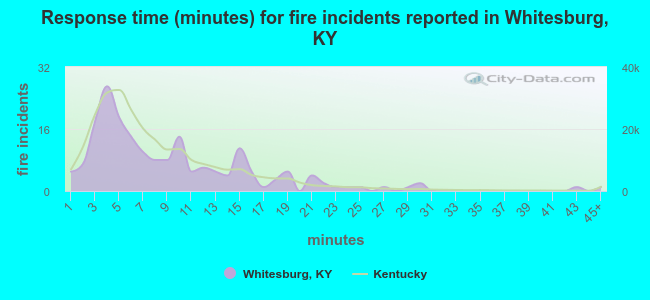 Response time (minutes) for fire incidents reported in Whitesburg, KY