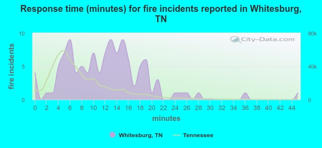 Response time (minutes) for fire incidents reported in Whitesburg, TN