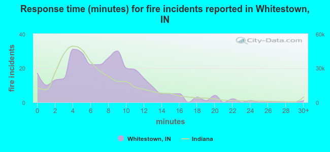 Response time (minutes) for fire incidents reported in Whitestown, IN