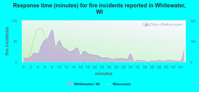 Response time (minutes) for fire incidents reported in Whitewater, WI