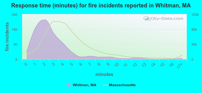 Response time (minutes) for fire incidents reported in Whitman, MA