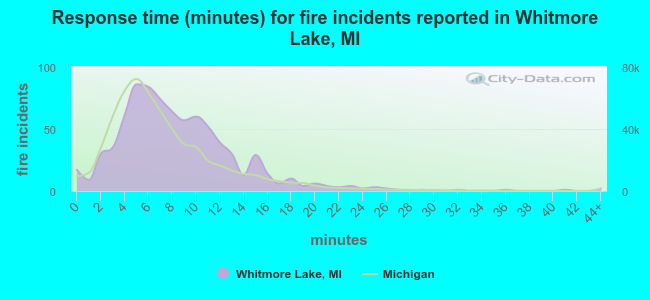 Response time (minutes) for fire incidents reported in Whitmore Lake, MI