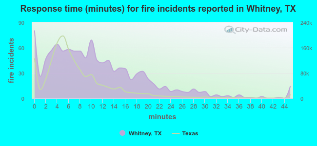 Response time (minutes) for fire incidents reported in Whitney, TX