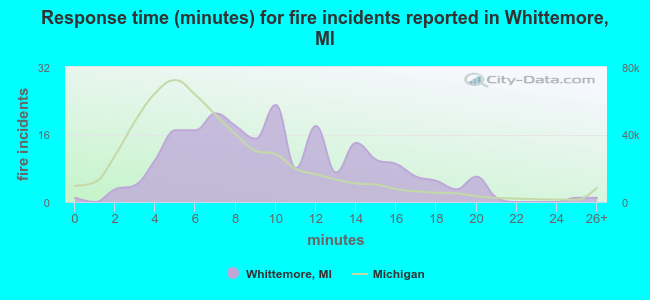 Response time (minutes) for fire incidents reported in Whittemore, MI