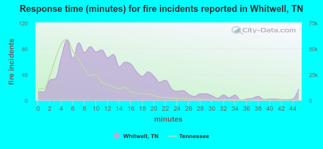 Response time (minutes) for fire incidents reported in Whitwell, TN