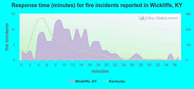 Response time (minutes) for fire incidents reported in Wickliffe, KY