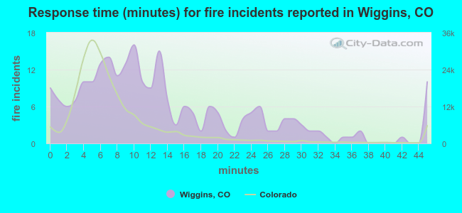 Response time (minutes) for fire incidents reported in Wiggins, CO