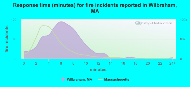Response time (minutes) for fire incidents reported in Wilbraham, MA