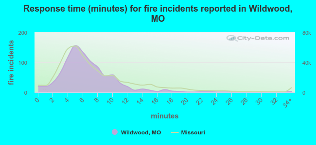 Response time (minutes) for fire incidents reported in Wildwood, MO
