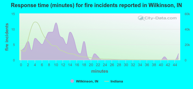 Response time (minutes) for fire incidents reported in Wilkinson, IN