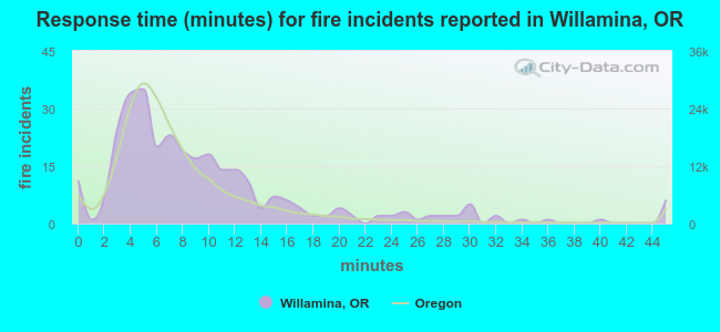 Response time (minutes) for fire incidents reported in Willamina, OR
