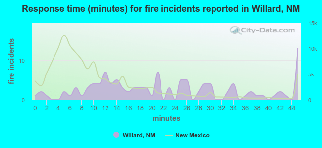 Response time (minutes) for fire incidents reported in Willard, NM