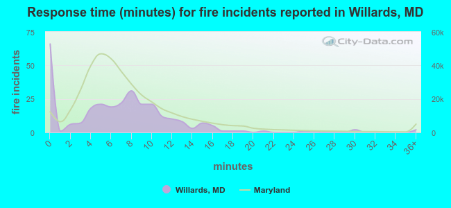 Response time (minutes) for fire incidents reported in Willards, MD