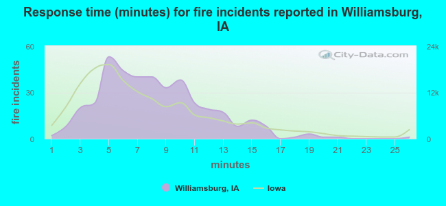 Response time (minutes) for fire incidents reported in Williamsburg, IA