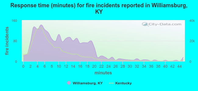 Response time (minutes) for fire incidents reported in Williamsburg, KY