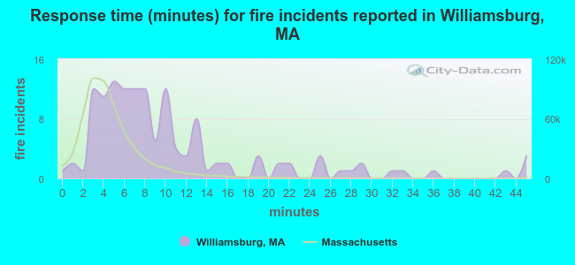 Response time (minutes) for fire incidents reported in Williamsburg, MA