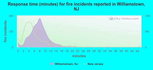 Response time (minutes) for fire incidents reported in Williamstown, NJ