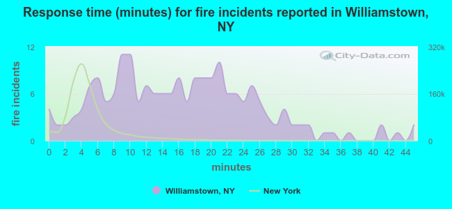 Response time (minutes) for fire incidents reported in Williamstown, NY