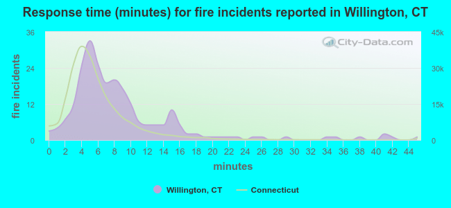 Response time (minutes) for fire incidents reported in Willington, CT