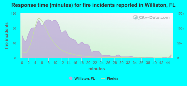 Response time (minutes) for fire incidents reported in Williston, FL