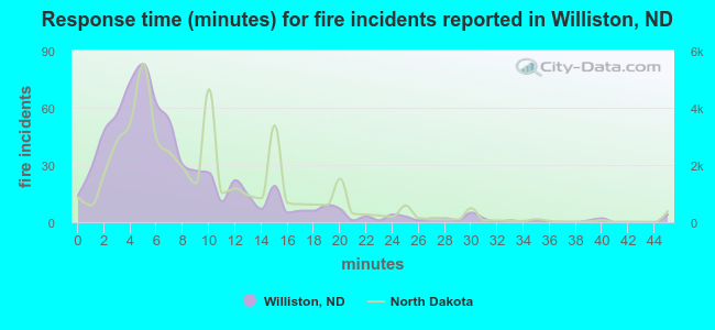 Response time (minutes) for fire incidents reported in Williston, ND