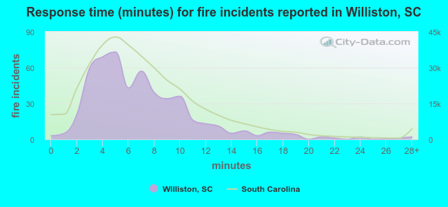 Response time (minutes) for fire incidents reported in Williston, SC