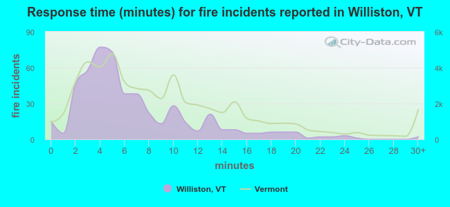 Response time (minutes) for fire incidents reported in Williston, VT