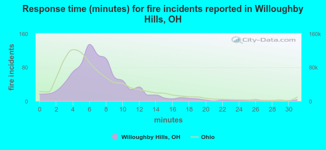Response time (minutes) for fire incidents reported in Willoughby Hills, OH