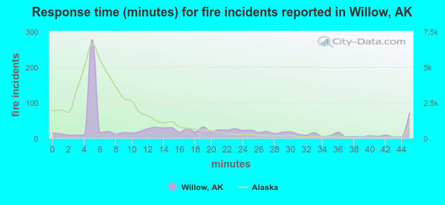 Response time (minutes) for fire incidents reported in Willow, AK