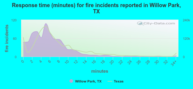 Response time (minutes) for fire incidents reported in Willow Park, TX