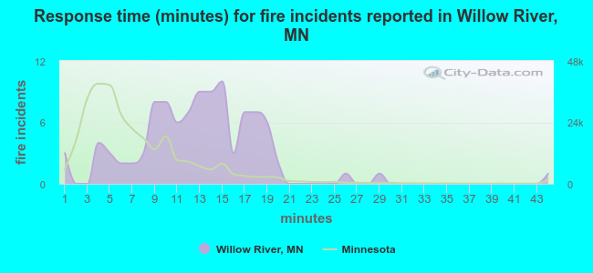 Response time (minutes) for fire incidents reported in Willow River, MN