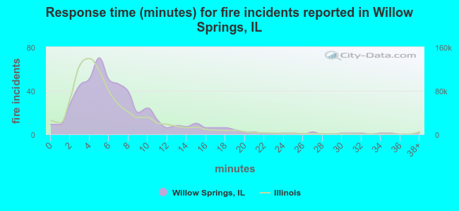 Response time (minutes) for fire incidents reported in Willow Springs, IL