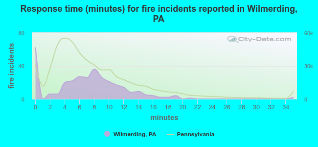 Response time (minutes) for fire incidents reported in Wilmerding, PA