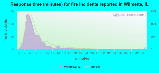 Response time (minutes) for fire incidents reported in Wilmette, IL