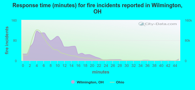 Response time (minutes) for fire incidents reported in Wilmington, OH
