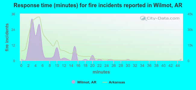 Response time (minutes) for fire incidents reported in Wilmot, AR