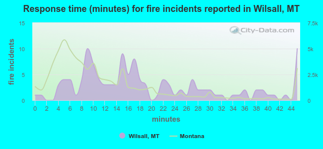 Response time (minutes) for fire incidents reported in Wilsall, MT